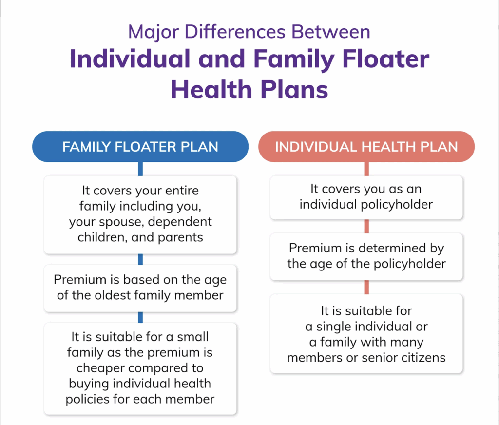 Individual vs Family Floater